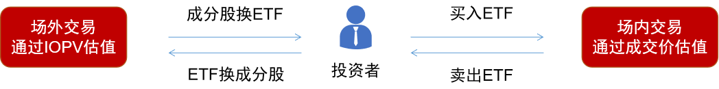 一文读懂ETF套利策略（建议收藏）