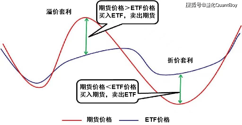一文读懂ETF套利策略（建议收藏）