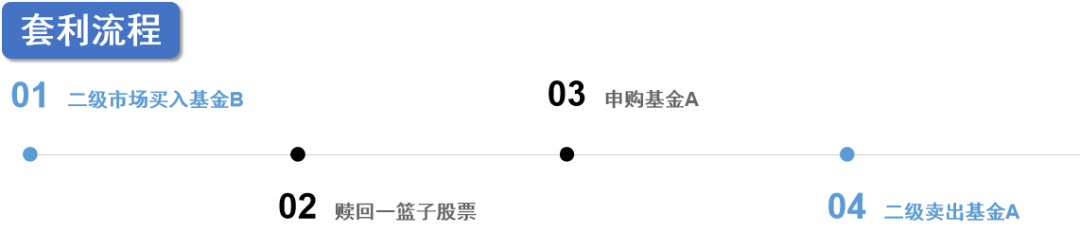 一文读懂ETF套利策略（建议收藏）