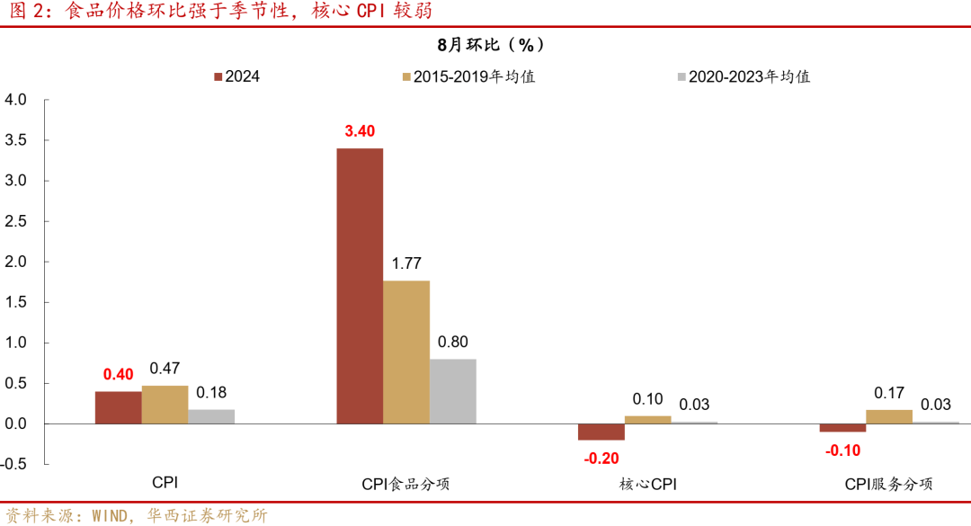 低通胀或需宽货币加力