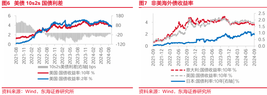 东海研究 | FICC：美债2s10s利差回正，国内宽货币预期升温