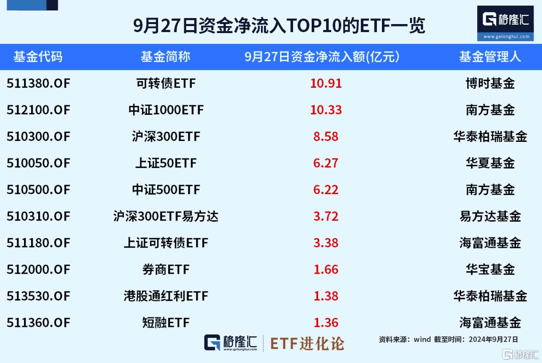 格隆汇ETF资金榜｜资金涌入股票型ETF，超303亿资金本周净流出货币型ETF