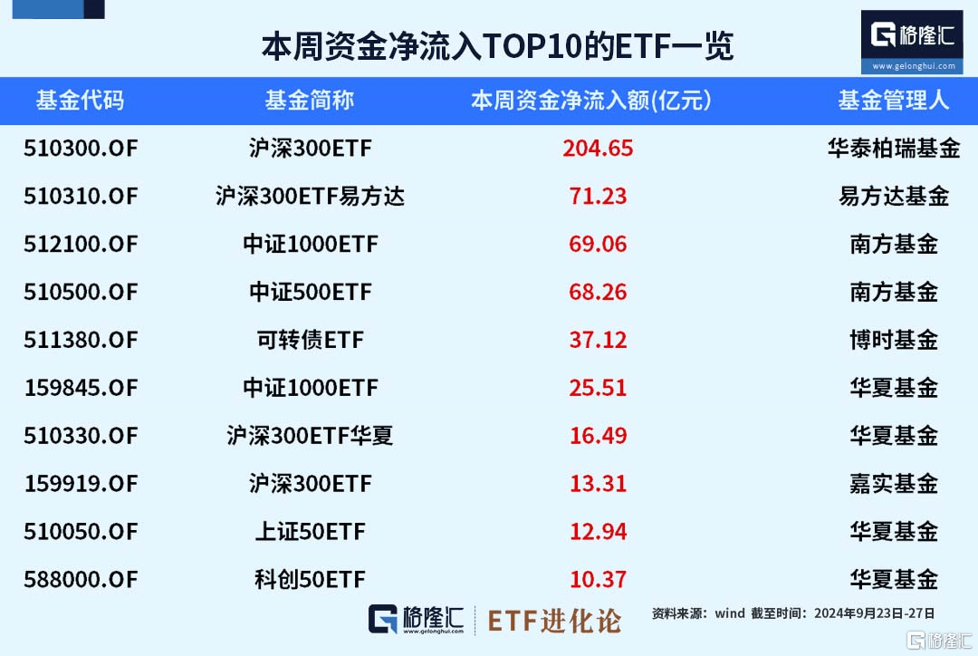 格隆汇ETF资金榜｜资金涌入股票型ETF，超303亿资金本周净流出货币型ETF