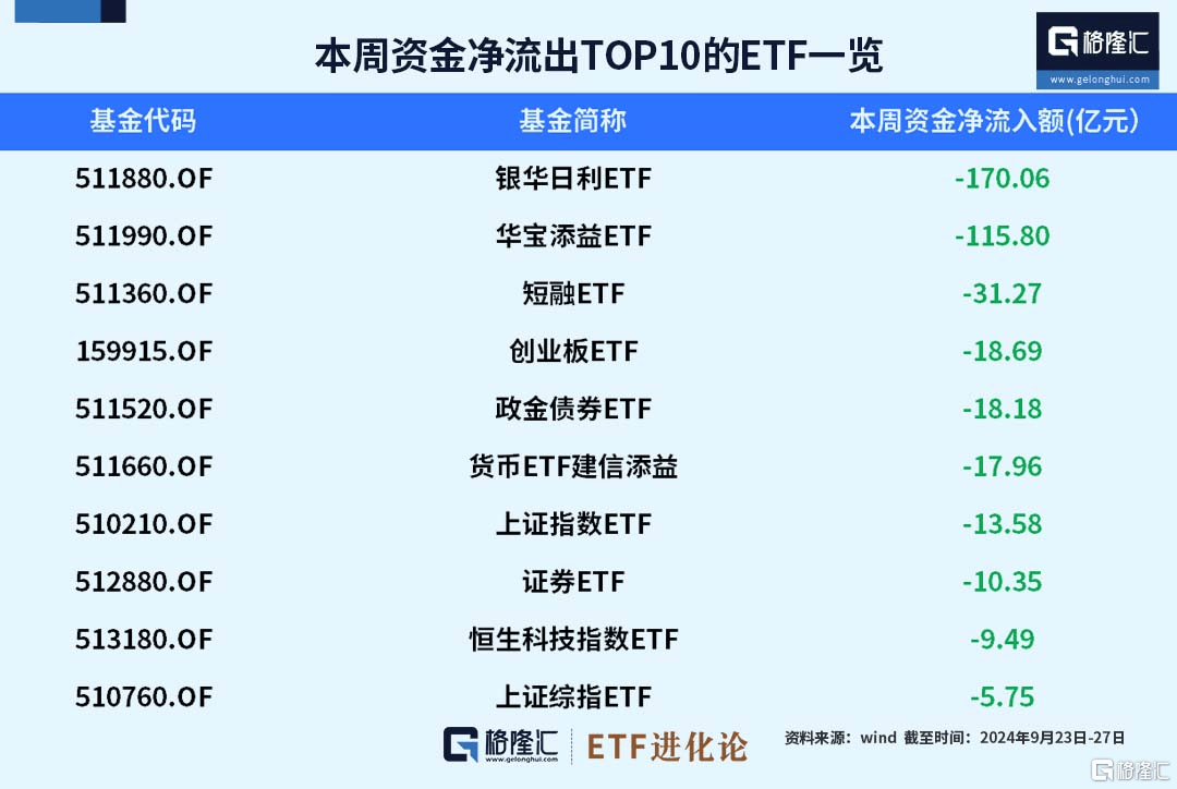 格隆汇ETF资金榜｜资金涌入股票型ETF，超303亿资金本周净流出货币型ETF