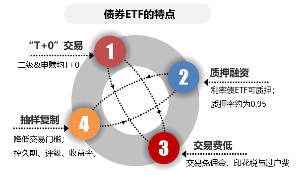 货币政策新框架下，关注债券ETF投资机遇