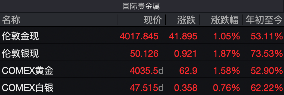 金银同创历史新高,现在还是追高时机吗?