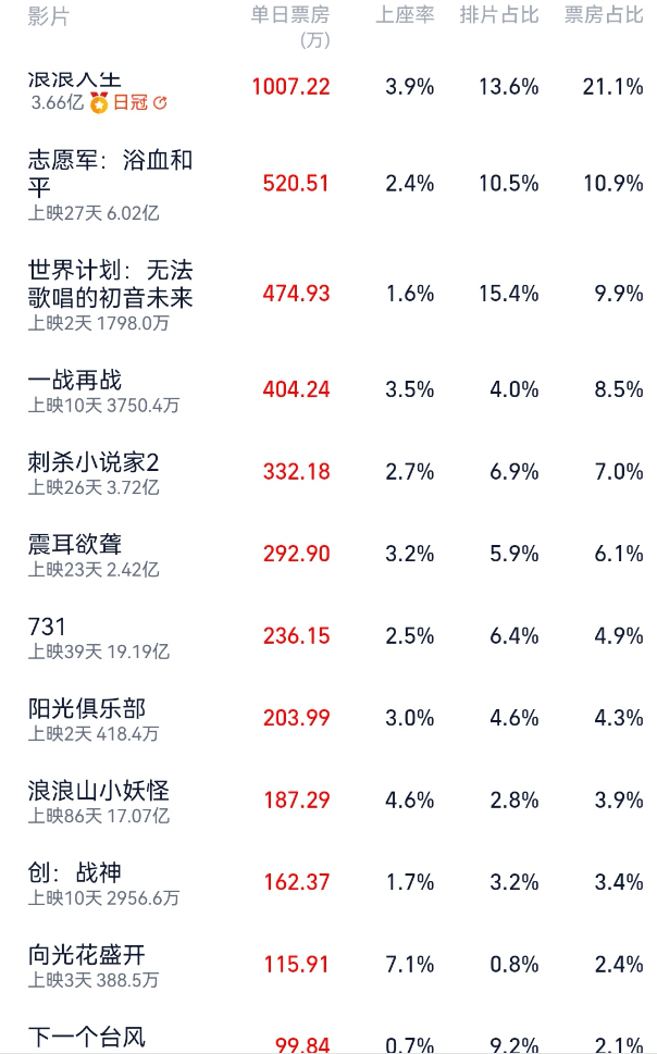 陈凯歌《志愿军3》破6亿 李玉《下一个台风》两天票房仅330万