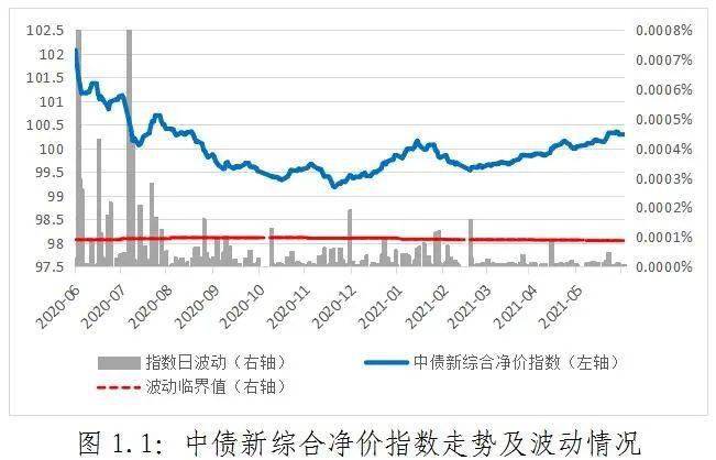 债券净价交易(债券净价交易中,应计利息根据票面利率按月计算)