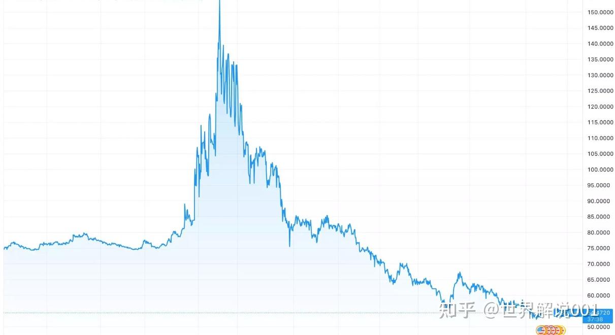 全球货币走势(2021全球货币排行)