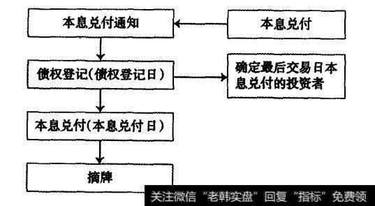债券交易流程(债券交易流程图解)