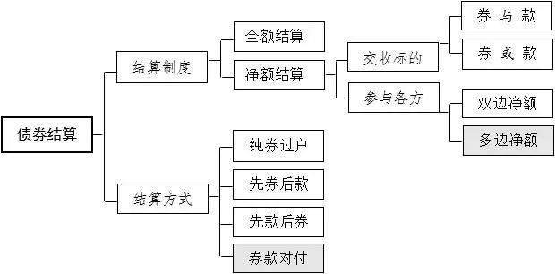 债券交易方式(债券交易方式为全价交易全价结算)