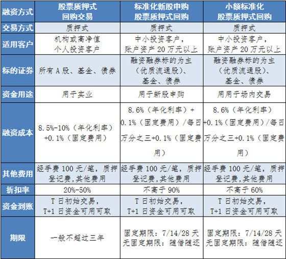 债券回购交易(债券回购交易实行质押库制度,融资方应在回购申报前)