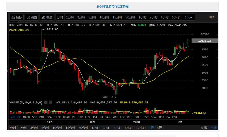 电子货币行情(电子货币行情走势图)