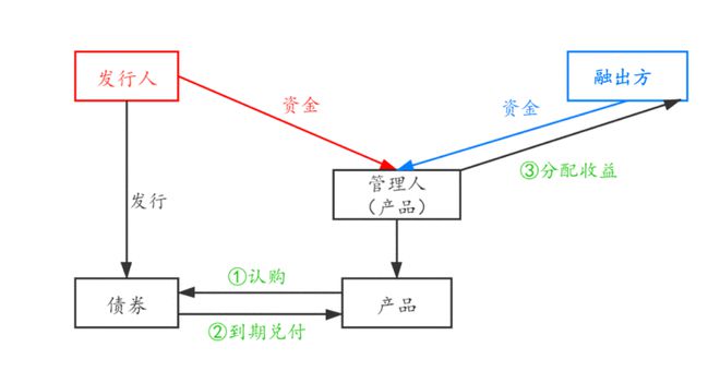 债券交易方式(债券交易方式主要有)