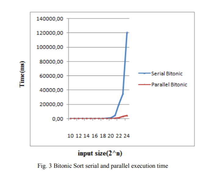 Bitonic(Bitonic shortest paths)